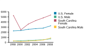 Chlamydia Rates Among Adolescents Aged 15-19, by Gender per 100,000, 1998-2008