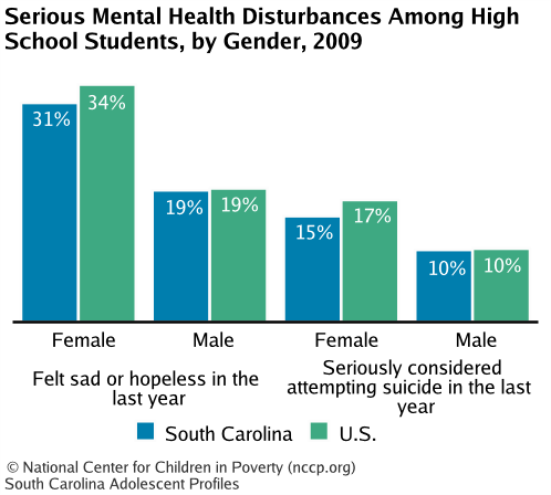 Serious Mental Health Disturbances Among High School Students, by Gender, 2009
