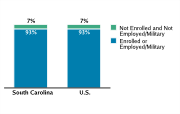 School Enrollment/Employment Status Among Adolescents Aged 16-18, 2008