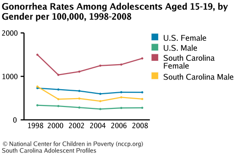 Gonorrhea Rates Among Adolescents Aged 15-19, by Gender per 100,000, 1998-2008