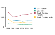 Gonorrhea Rates Among Adolescents Aged 15-19, by Gender per 100,000, 1998-2008