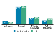 Health Insurance Coverage Among Adolescents Aged 12-18, 2008
