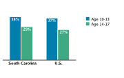 Obesity/Overweight Status Among Adolescents Aged 10-17, by Age Group, 2007