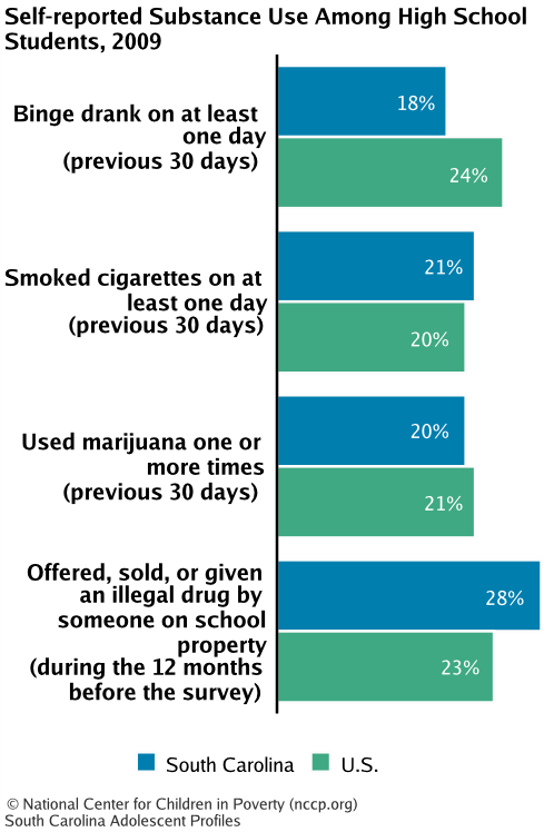 Self-reported Substance Use Among High School Students, 2009