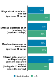 Self-reported Substance Use Among High School Students, 2009