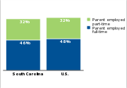 Low-income children who have parents
working full- or part-time, 2011