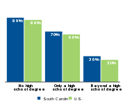 Percent of children who are low-income
by parental education, 2011