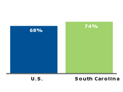 Homeownership rate, 2007