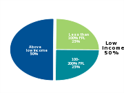 Children in South Carolina
by income level, 2011