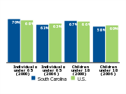 Employer-based health insurance coverage, 2000 and 2006