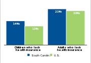 Health insurance status by age, 2007