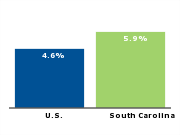 Official unemployment rate, 2007