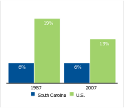 Workers covered by a union,
1987 and 2007
