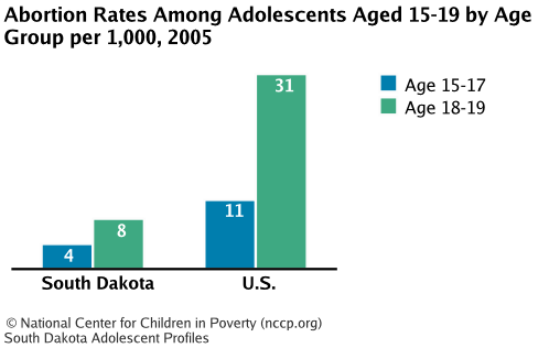 Abortion Rates Among Adolescents Aged 15-19 by Age Group per 1,000, 2005