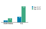 Abortion Rates Among Adolescents Aged 15-19 by Age Group per 1,000, 2005