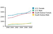 Chlamydia Rates Among Adolescents Aged 15-19, by Gender per 100,000, 1998-2008
