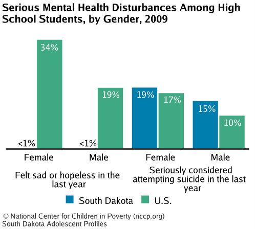 Serious Mental Health Disturbances Among High School Students, by Gender, 2009