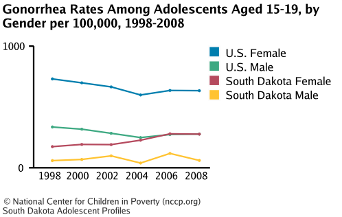 Gonorrhea Rates Among Adolescents Aged 15-19, by Gender per 100,000, 1998-2008