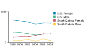 Gonorrhea Rates Among Adolescents Aged 15-19, by Gender per 100,000, 1998-2008