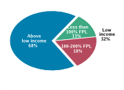 Family Income Among Adolescents Aged 12-18, 2008