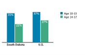Obesity/Overweight Status Among Adolescents Aged 10-17, by Age Group, 2007