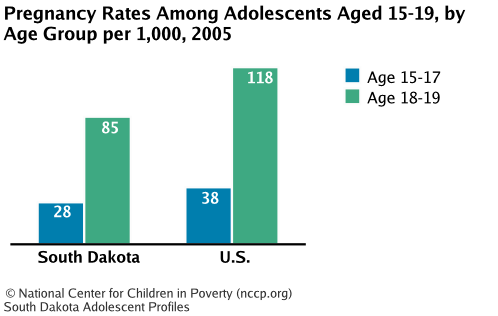 Pregnancy Rates Among Adolescents Aged 15-19, by Age Group per 1,000, 2005