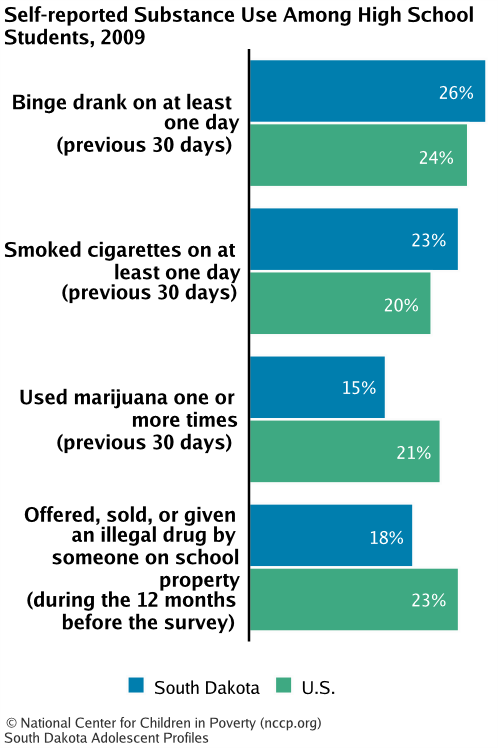 Self-reported Substance Use Among High School Students, 2009