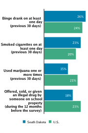 Self-reported Substance Use Among High School Students, 2009