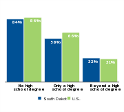 Percent of children who are low-income
by parental education, 2011