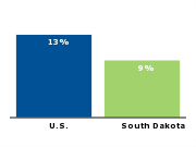 Part-time workers who want
full-time work, 2003