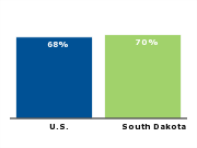 Homeownership rate, 2007