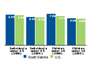 Employer-based health insurance coverage, 2000 and 2006