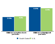 Percent of children who are low-income by parents' nativity, 2011
