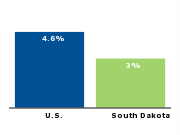Official unemployment rate, 2007