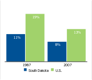Workers covered by a union,
1987 and 2007