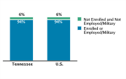 School Enrollment/Employment Status Among Adolescents Aged 16-18, 2008