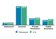 Health Insurance Coverage Among Adolescents Aged 12-18, 2008