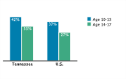Obesity/Overweight Status Among Adolescents Aged 10-17, by Age Group, 2007