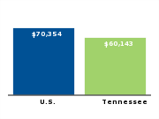 Median annual household income for family of four, 2006