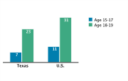 Abortion Rates Among Adolescents Aged 15-19 by Age Group per 1,000, 2005