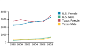 Chlamydia Rates Among Adolescents Aged 15-19, by Gender per 100,000, 1998-2008