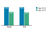 Obesity/Overweight Status Among Adolescents Aged 10-17, by Age Group, 2007