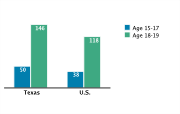Pregnancy Rates Among Adolescents Aged 15-19, by Age Group per 1,000, 2005