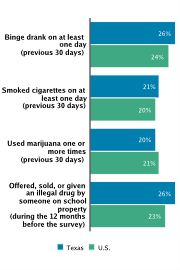 Self-reported Substance Use Among High School Students, 2009