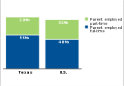 Low-income children who have parents
working full- or part-time, 2011