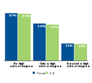 Percent of children who are low-income
by parental education, 2011