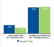 Households facing hardships, 2006