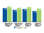 Employer-based health insurance coverage, 2000 and 2006