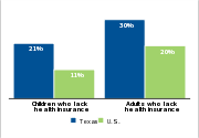 Health insurance status by age, 2007
