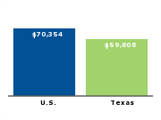 Median annual household income for family of four, 2006